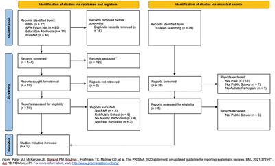 Examining the utilization of participatory research with autistic youth in mainstream/public schools: a scoping review